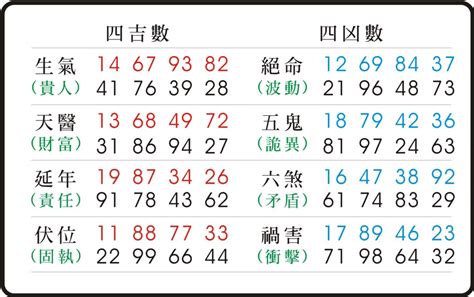 電話號碼占卜|數字易經計算機